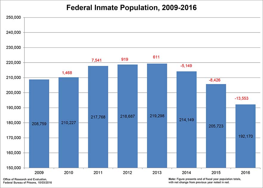 Federal Inmate Population Declines